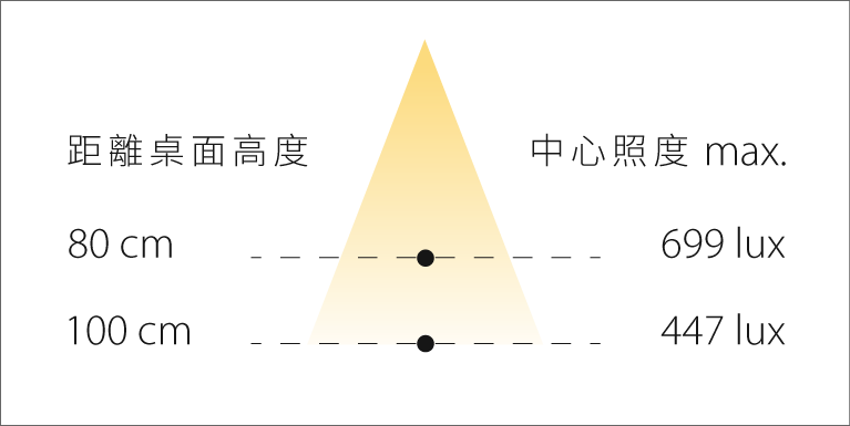 OLO Φ PL4 Illuminance